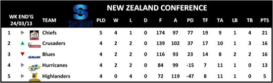 Super Rugby New Zealand Conference Table Week 6